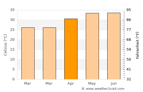 Tando Muhammad Khān average temperature in April