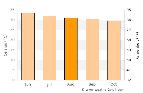 Tando Muhammad Khān average temperature in August