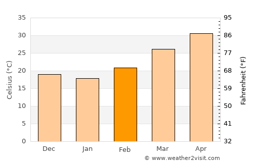 Tando Muhammad Khān average temperature in February