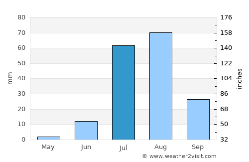Tando Muhammad Khān average rain in July