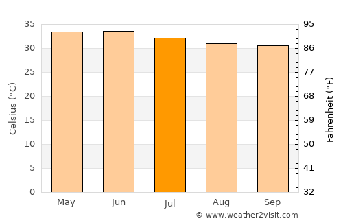 Tando Muhammad Khān average temperature in July