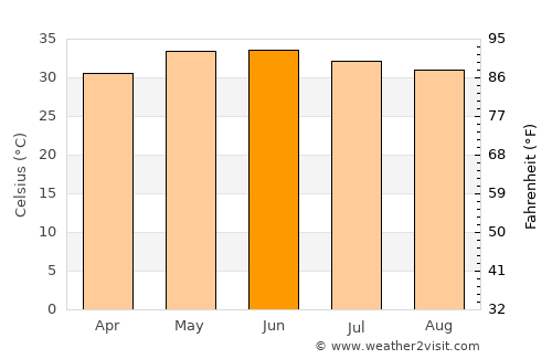 Tando Muhammad Khān average temperature in June