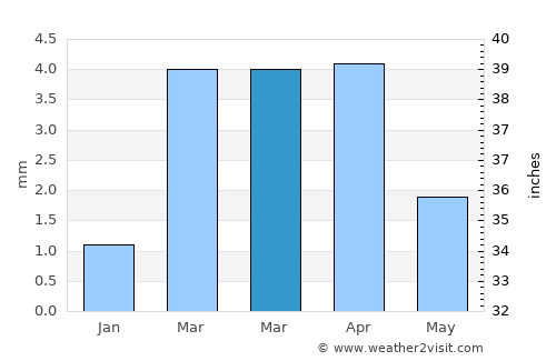 Tando Muhammad Khān average rain in March