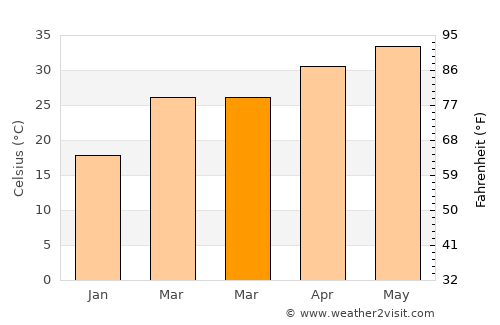 Tando Muhammad Khān average temperature in March