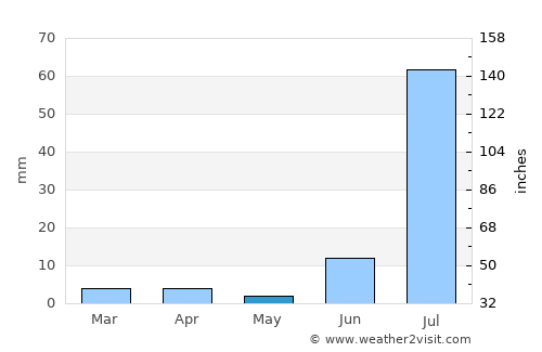 Tando Muhammad Khān average rain in May