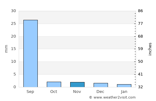 Tando Muhammad Khān average rain in November