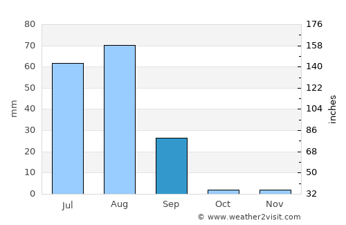 Tando Muhammad Khān average rain in September