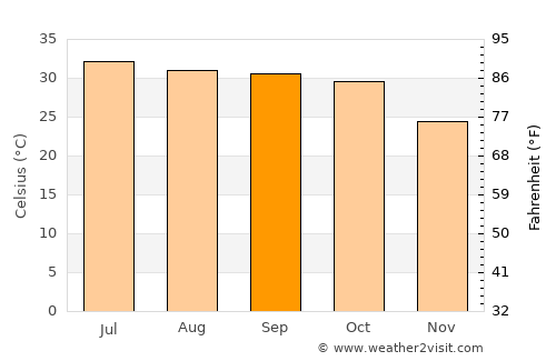 Tando Muhammad Khān average temperature in September