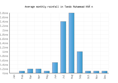 Tando Muhammad Khān monthly rainfall chart (inches)