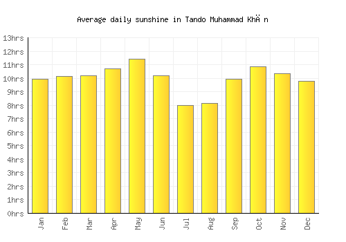 Tando Muhammad Khān average daily sunshine chart