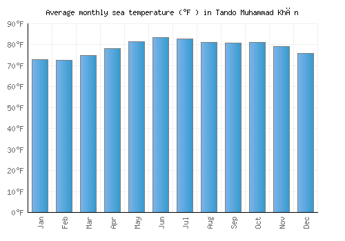 Tando Muhammad Khān average sea temperature chart (Fahrenheit)