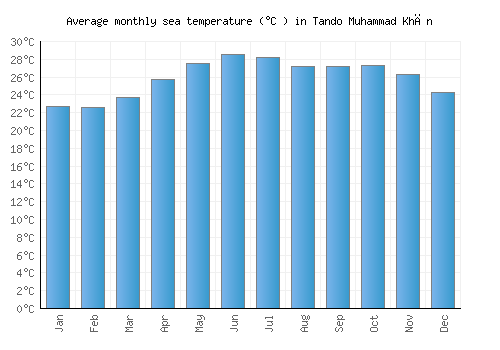 Tando Muhammad Khān average sea temperature chart (Celsius)