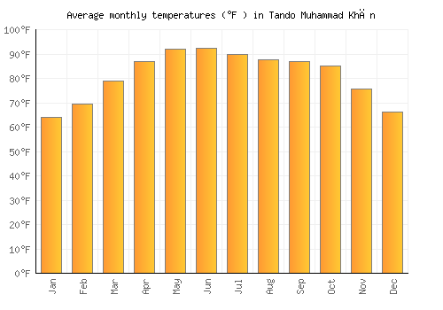Tando Muhammad Khān average temperature chart (Fahrenheit)