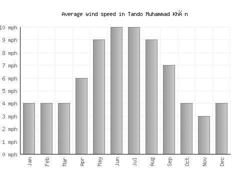 Tando Muhammad Khān average winspeed by month (mph)