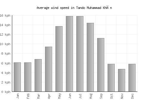 Tando Muhammad Khān average winspeed by month (km/h)