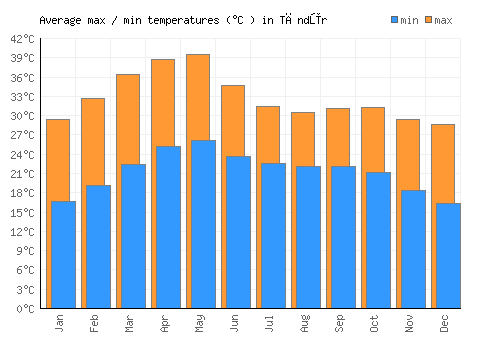 Tāndūr average minimum / maximum temperatures (Celsius)