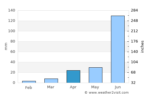 Tāndūr average rain in April