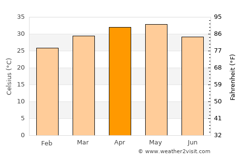 Tāndūr average temperature in April