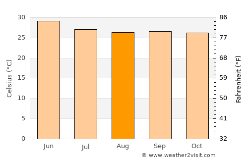Tāndūr average temperature in August