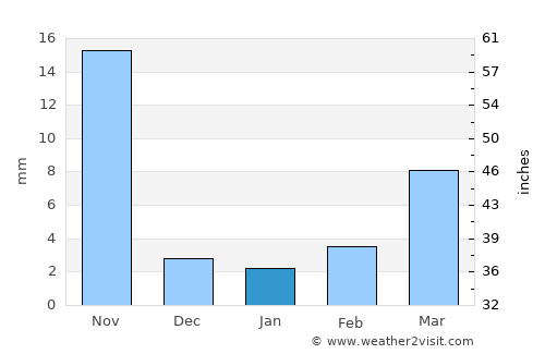 Tāndūr average rain in January