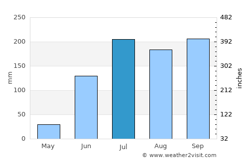 Tāndūr average rain in July