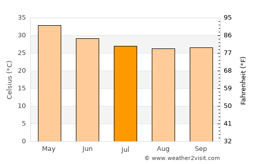 Tāndūr average temperature in July