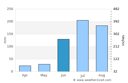 Tāndūr average rain in June
