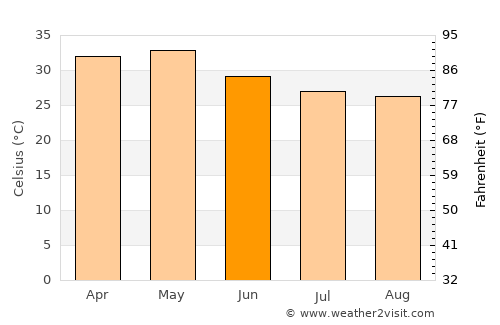 Tāndūr average temperature in June