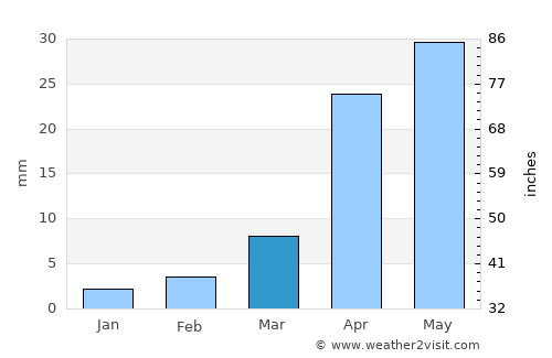 Tāndūr average rain in March