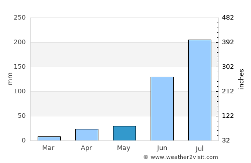 Tāndūr average rain in May