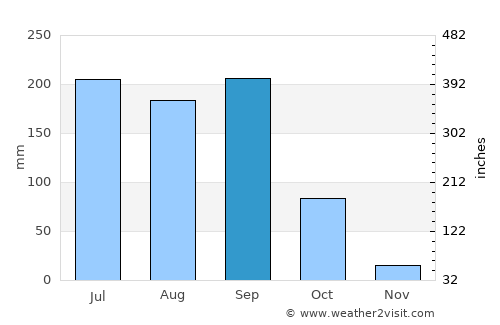 Tāndūr average rain in September