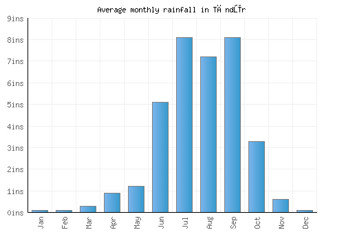 Tāndūr monthly rainfall chart (inches)