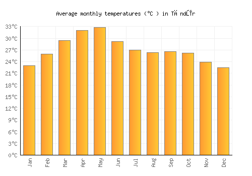 Tāndūr average temperature chart (Celsius)