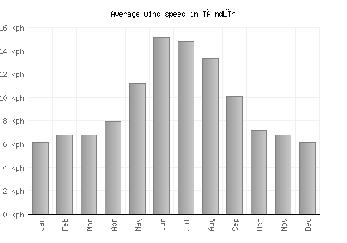 Tāndūr average winspeed by month (km/h)