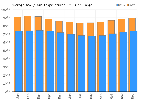 Tanga average minimum / maximum temperatures (Fahrenheit)