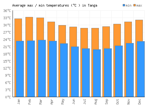 Tanga average minimum / maximum temperatures (Celsius)
