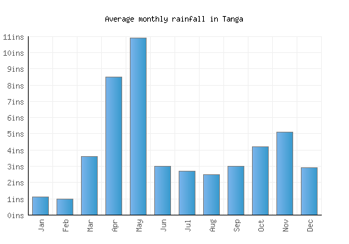 Tanga monthly rainfall chart (inches)