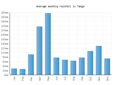Tanga monthly rainfall chart (mm)