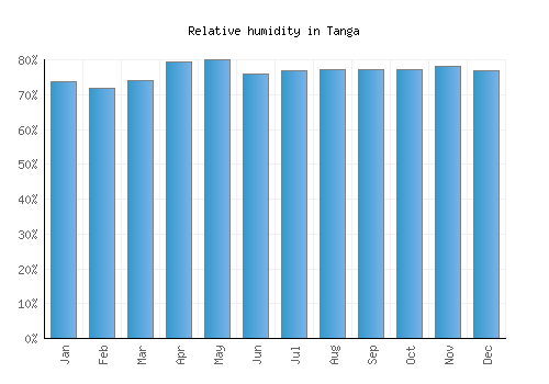 Tanga relative humidity averages