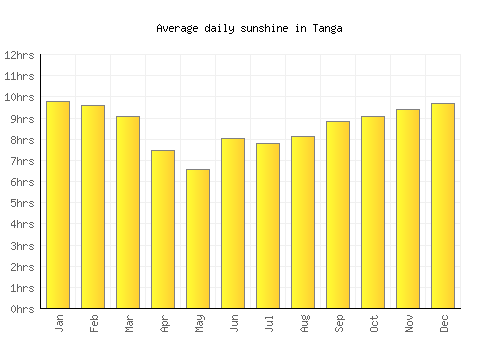 Tanga average daily sunshine chart