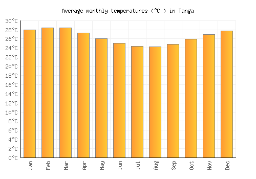 Tanga average temperature chart (Celsius)