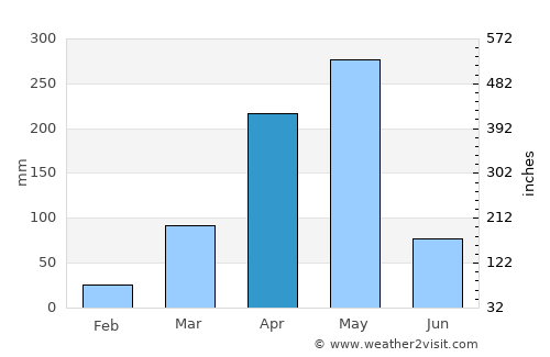 Tanga average rain in April