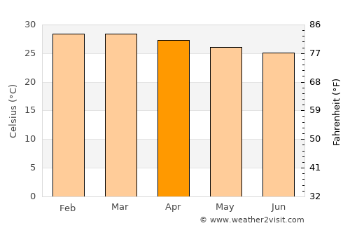 Tanga average temperature in April