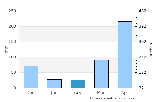 Tanga average rain in February