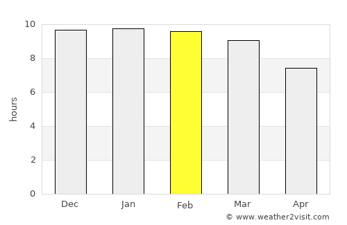 Tanga average rain in February