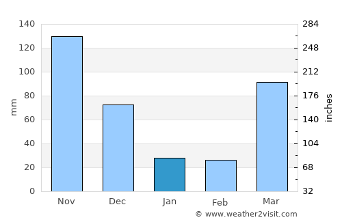Tanga average rain in January