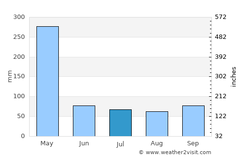 Tanga average rain in July