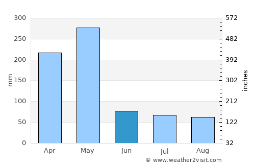Tanga average rain in June