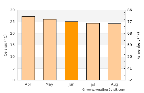 Tanga average temperature in June