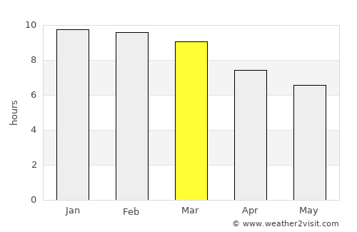 Tanga average rain in March